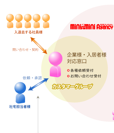 社員様・担当者様は直接ミニミニエージェンシーとやり取り