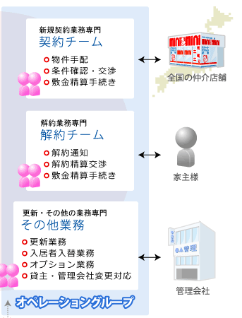 必要な手続きや交渉などはミニミニエージェンシーが行います