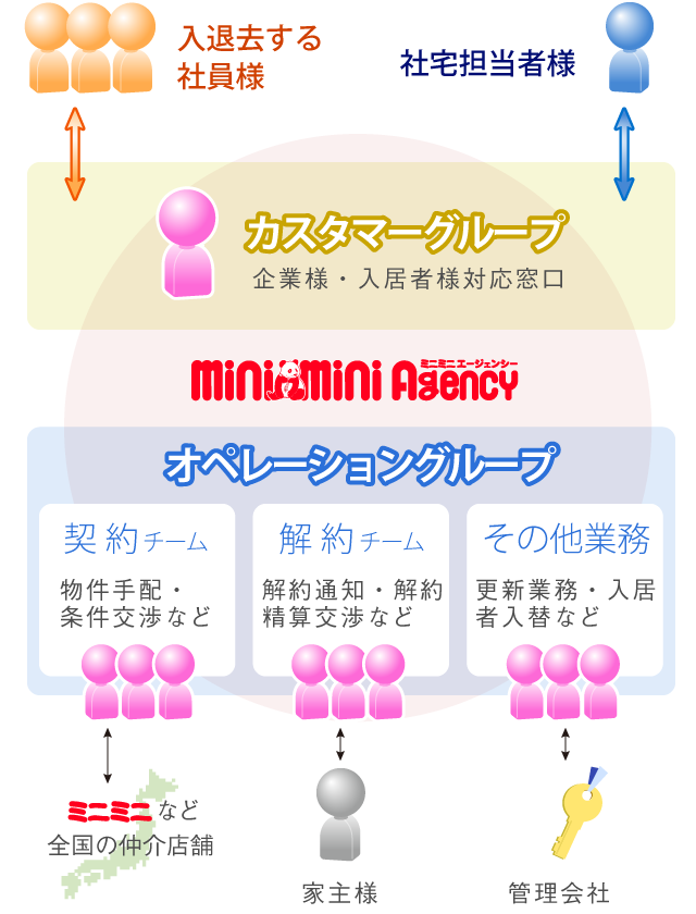 依頼は各専門のオペレーショングループが迅速に対応します。